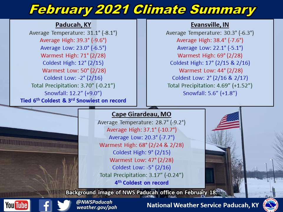 Listings of normals and records for Paducah, Evansville, and Cape Girardeau