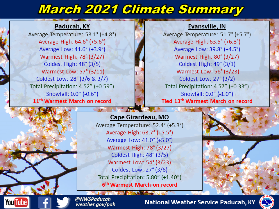 Listings of normals and records for Paducah, Evansville, and Cape Girardeau