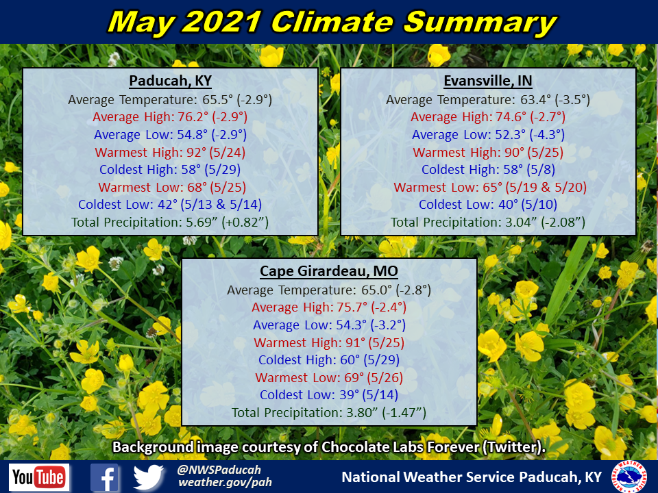 Listings of normals and records for Paducah, Evansville, and Cape Girardeau