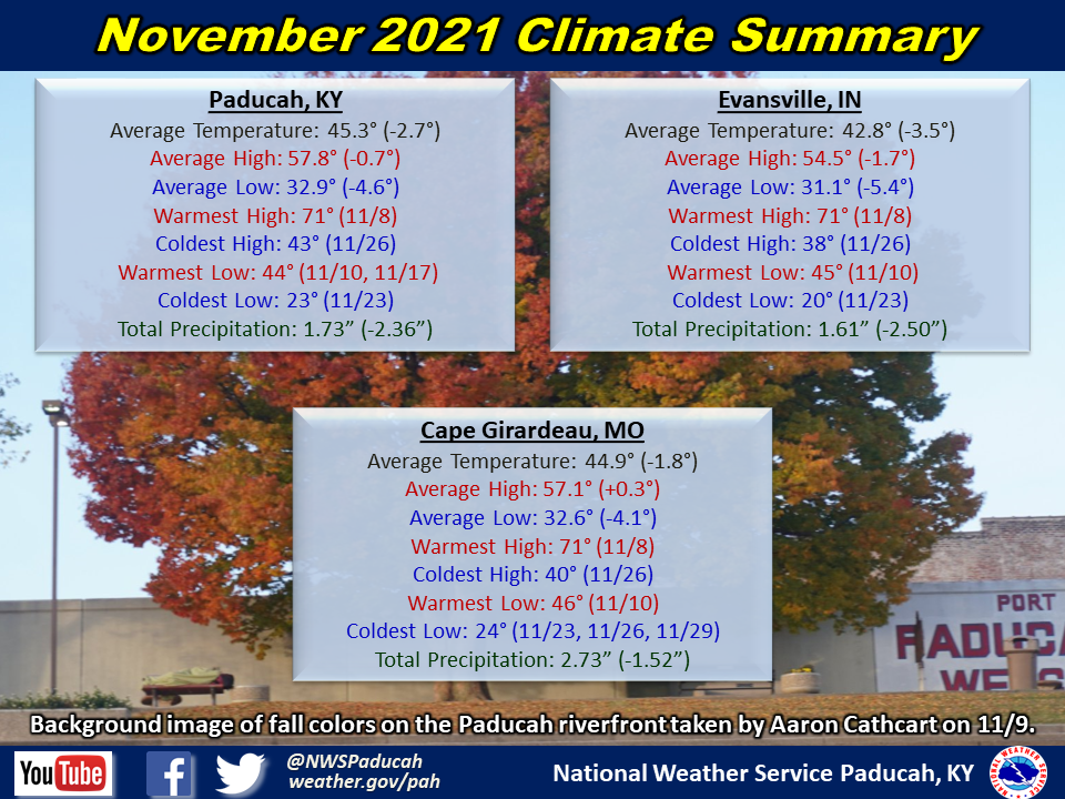 Monthly climate statistics for Paducah, Evansville, and Cape Girardeau