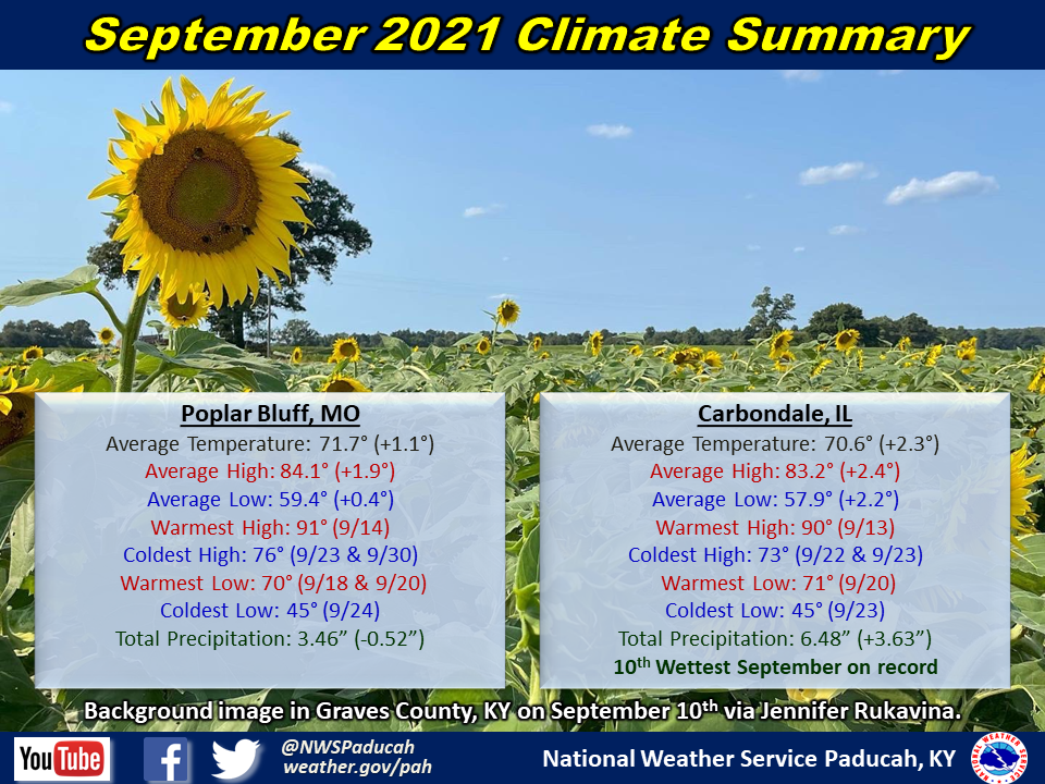 Monthly climate statistics for Poplar Bluff and Carbondale