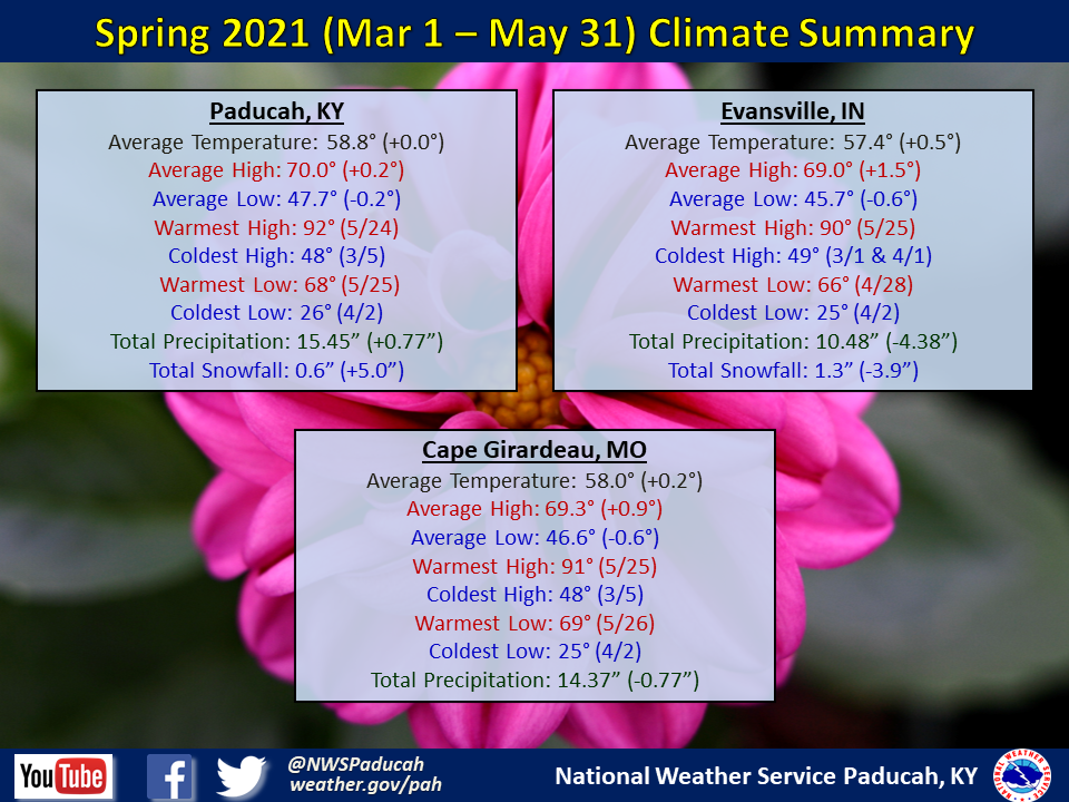 Listings of normals and records for Paducah, Evansville, and Cape Girardeau