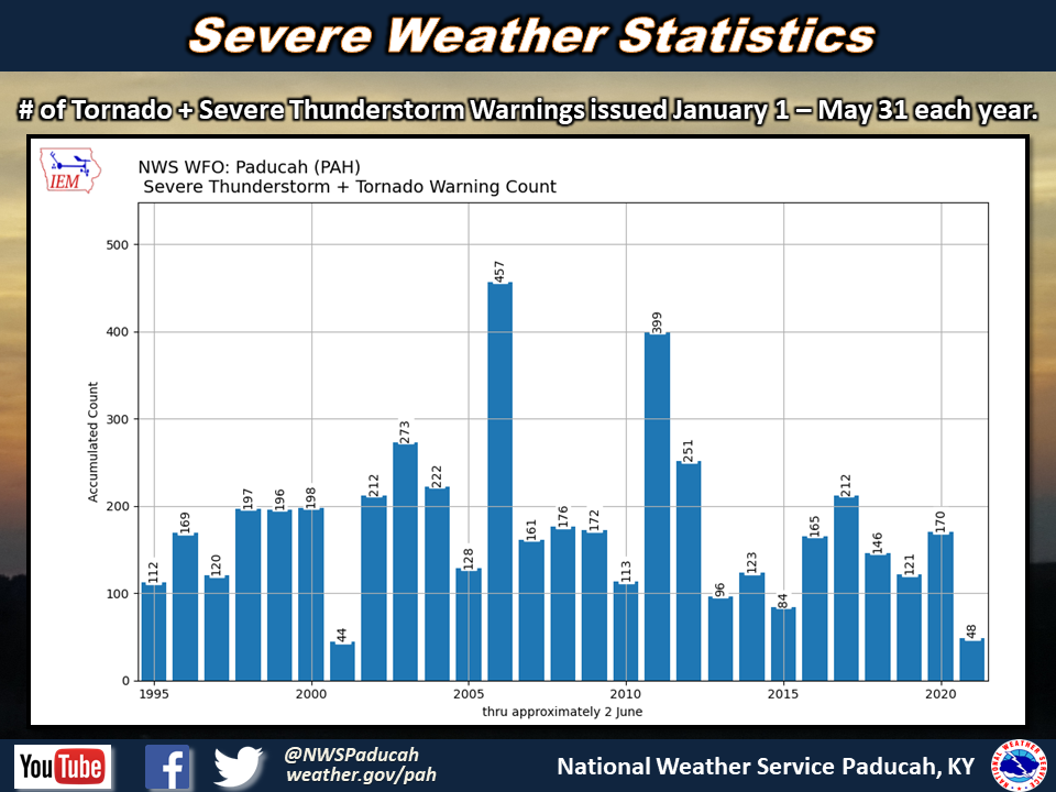 Listing of records for Paducah, Evansville, and Cape Girardaeu