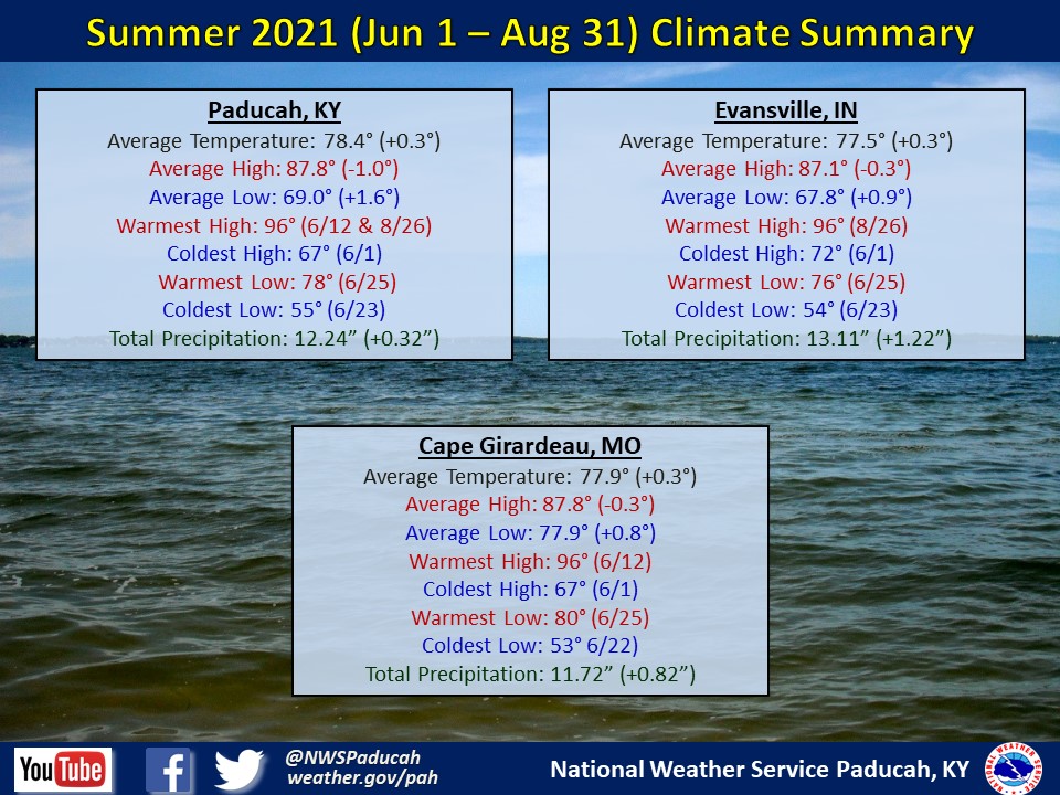 Listings of normals and records for Paducah, Evansville, and Cape Girardeau