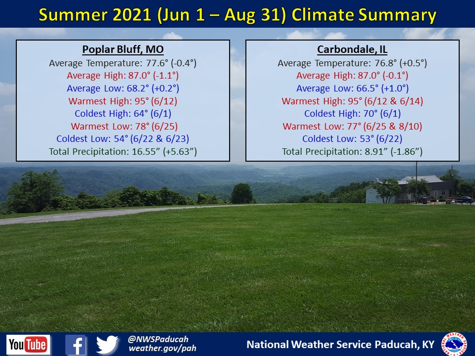 Listings of normals and records for Paducah, Evansville, and Cape Girardeau