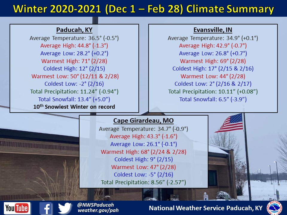 Listings of normals and records for Paducah, Evansville, and Cape Girardeau