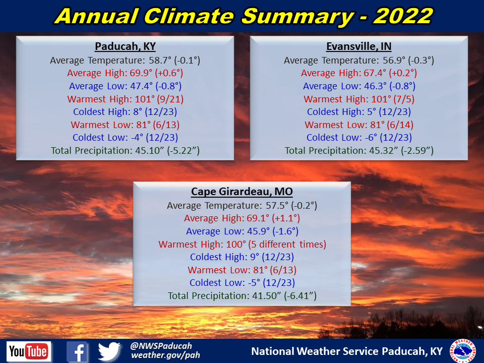 Listings of normals and records for Paducah, Evansville, and Cape Girardeau