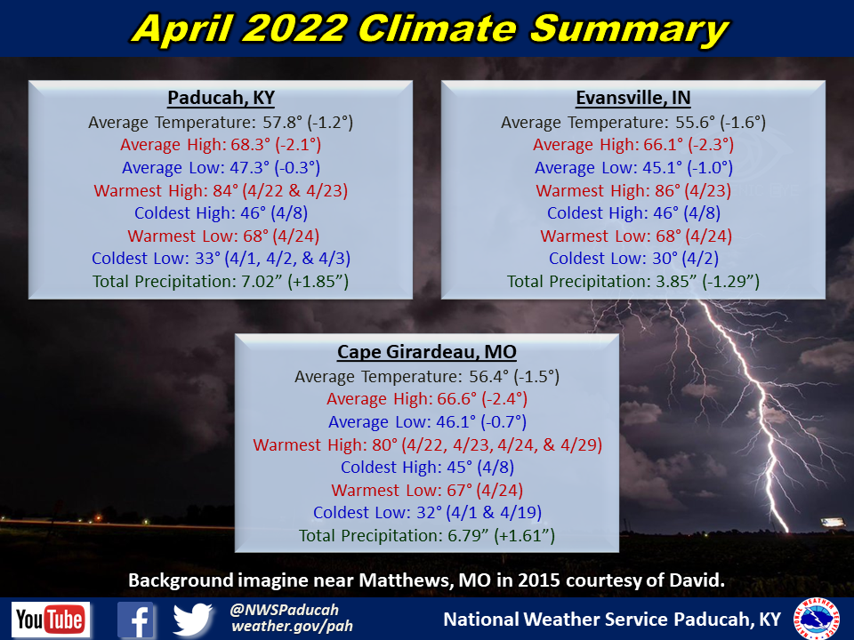 Monthly climate statistics for Paducah, Evansville, and Cape Girardeau