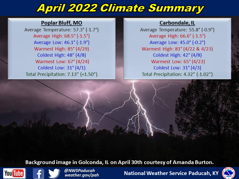 Monthly climate statistics for Poplar Bluff and Carbondale