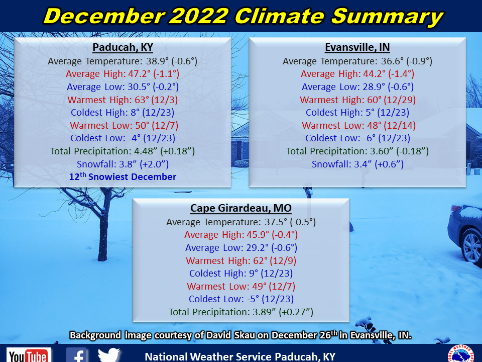Monthly climate statistics for Paducah, Evansville, and Cape Girardeau