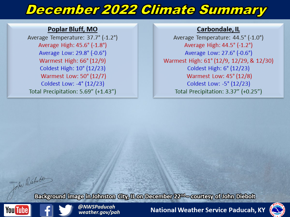 Monthly climate statistics for Poplar Bluff and Carbondale