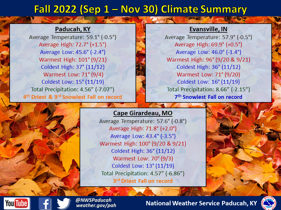 Listings of normals and records for Paducah, Evansville, and Cape Girardeau