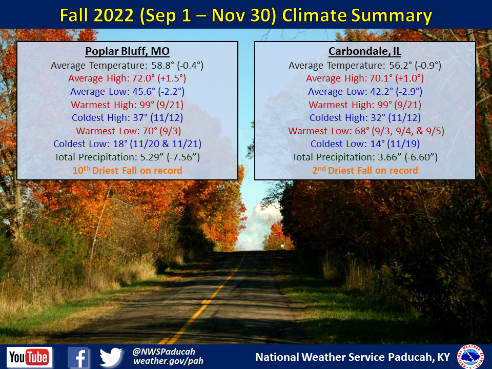 Listings of normals and records for Paducah, Evansville, and Cape Girardeau