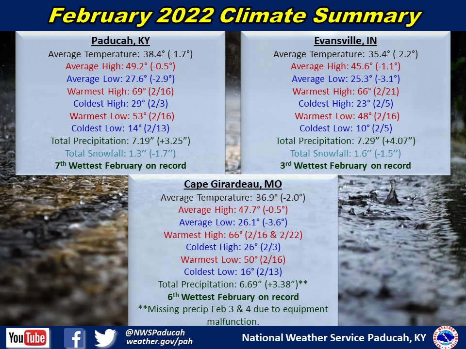 Monthly climate statistics for Paducah, Evansville, and Cape Girardeau