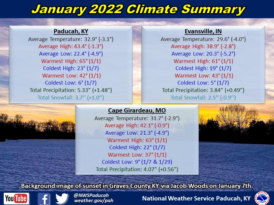 Monthly climate statistics for Paducah, Evansville, and Cape Girardeau