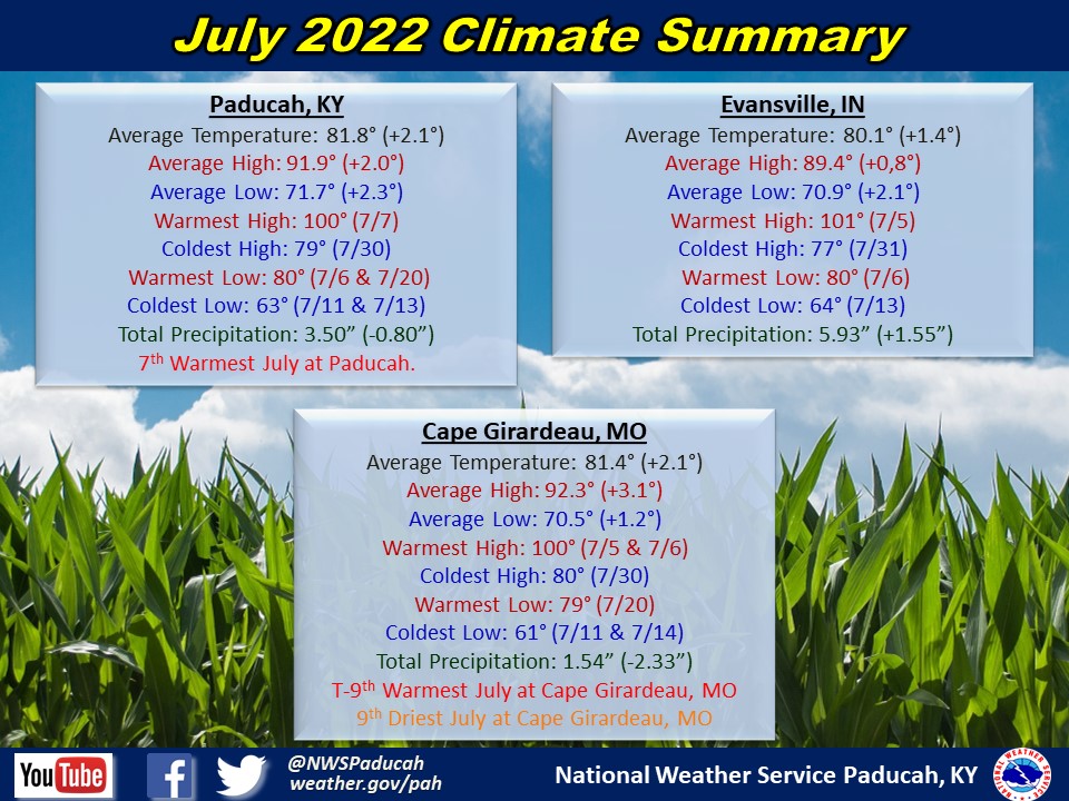 Monthly climate statistics for Paducah, Evansville, and Cape Girardeau