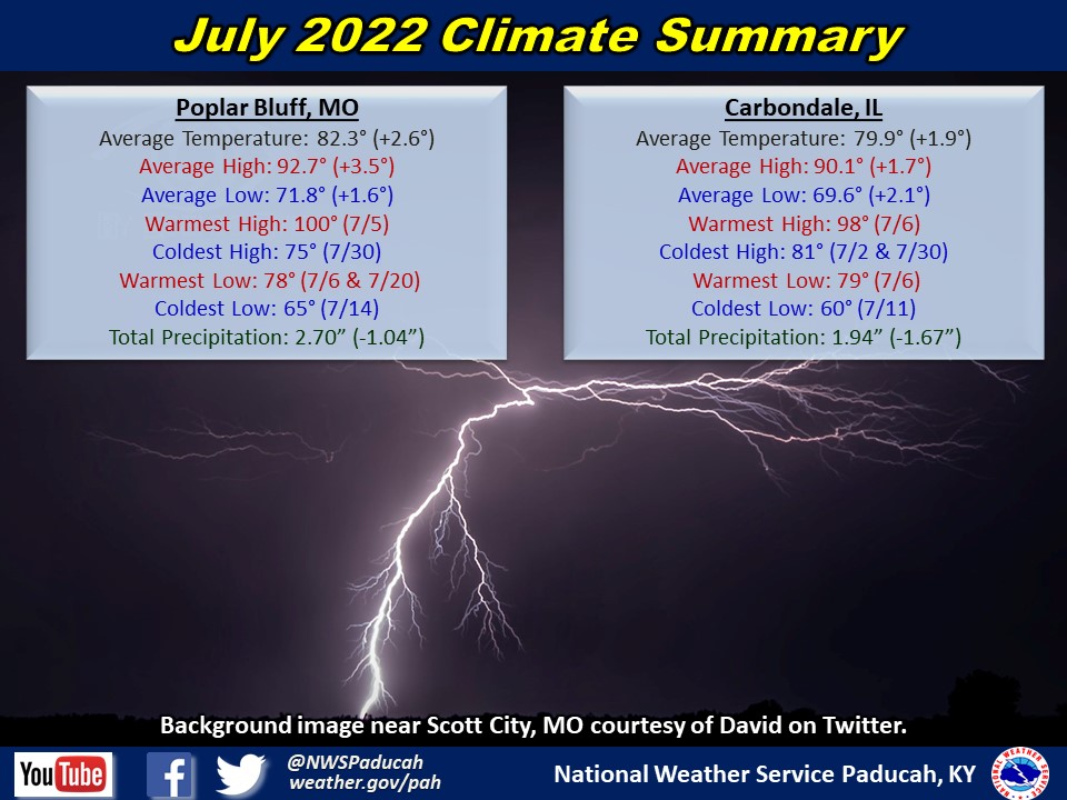 Monthly climate statistics for Poplar Bluff and Carbondale