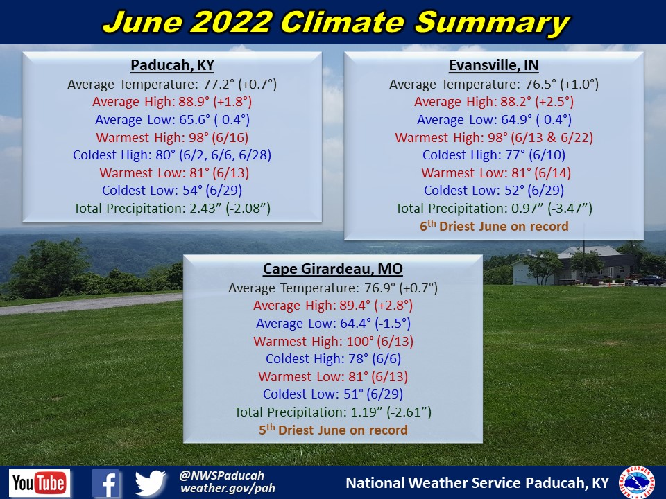 Monthly climate statistics for Paducah, Evansville, and Cape Girardeau