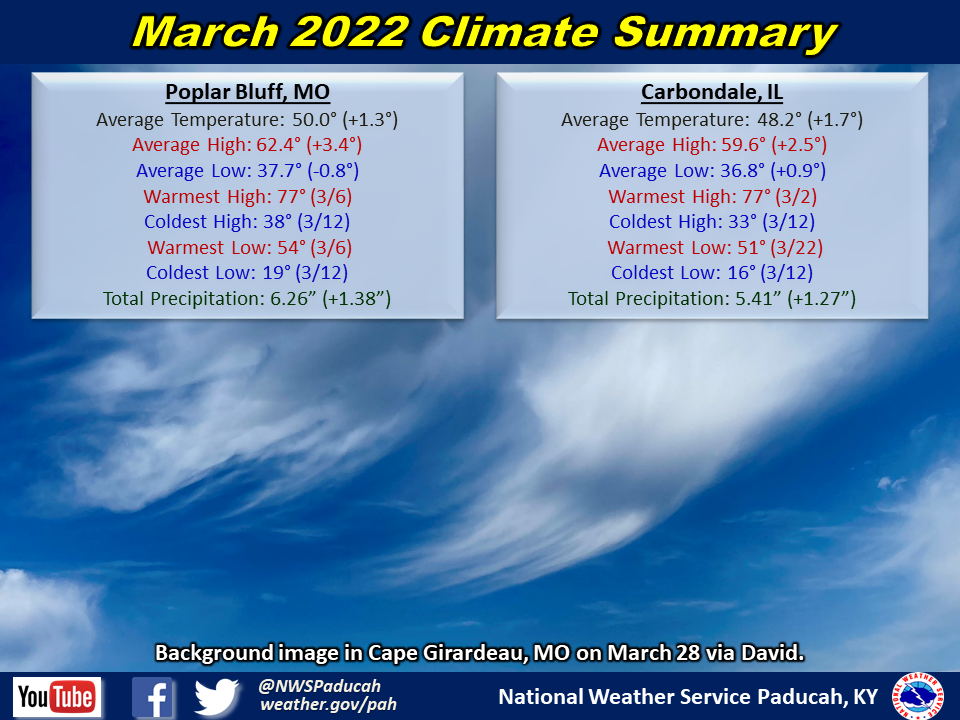 Monthly climate statistics for Poplar Bluff and Carbondale