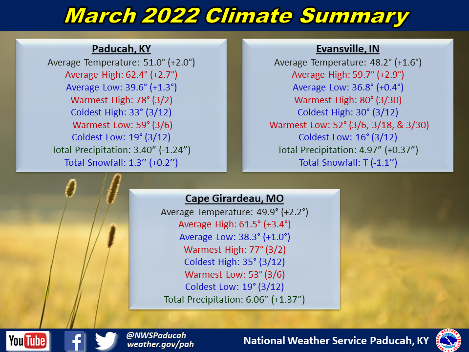 Monthly climate statistics for Paducah, Evansville, and Cape Girardeau
