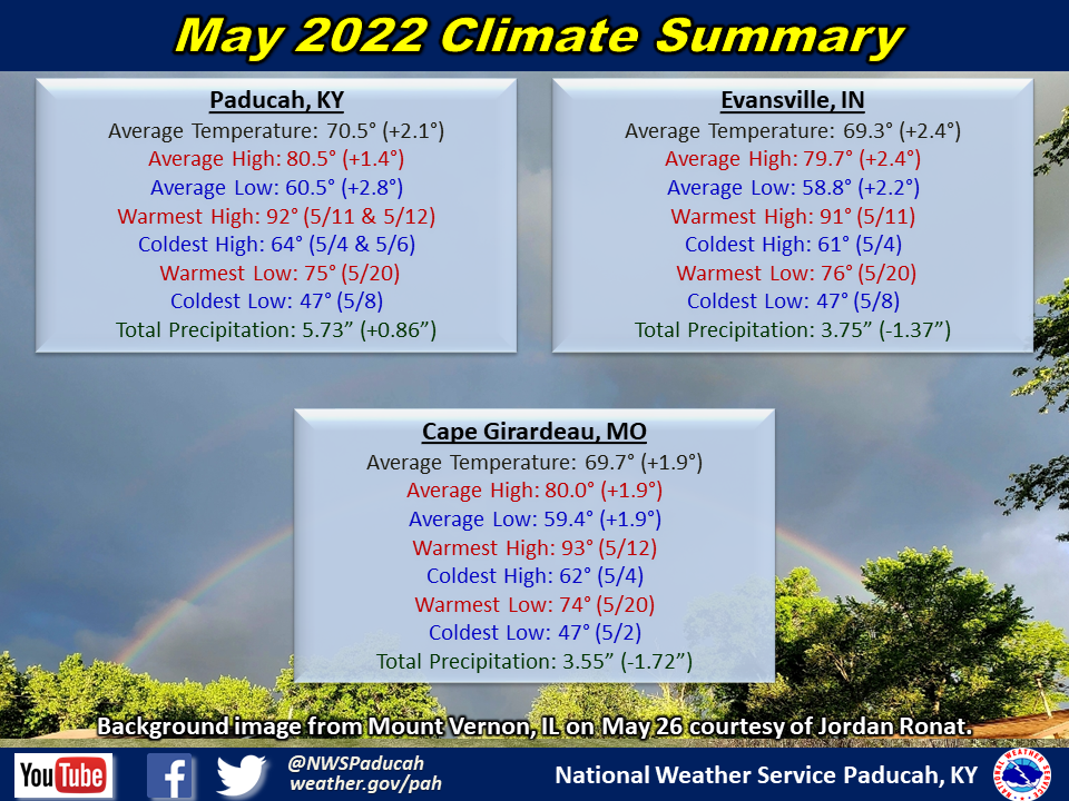 Monthly climate statistics for Paducah, Evansville, and Cape Girardeau