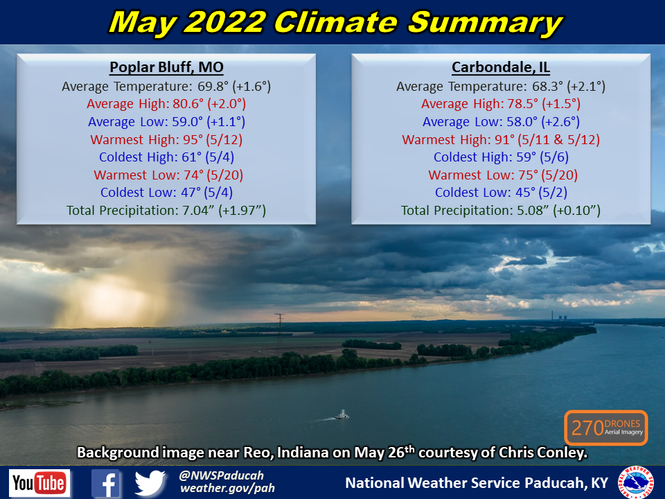 Monthly climate statistics for Poplar Bluff and Carbondale