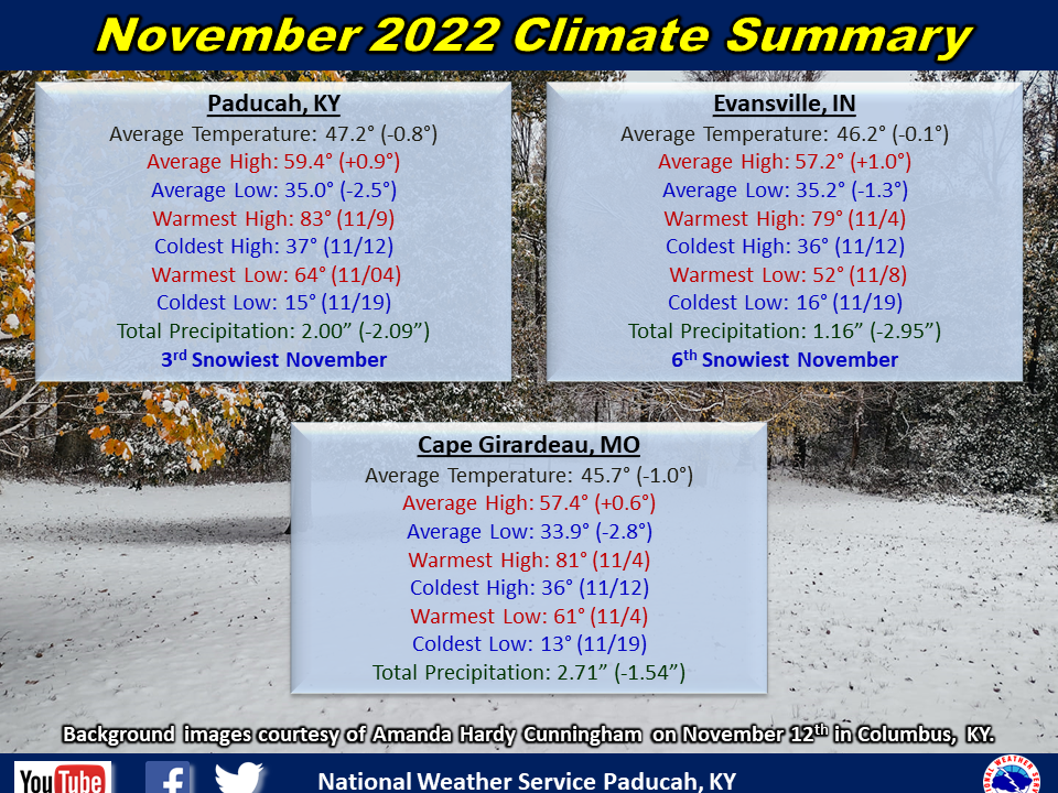 Monthly climate statistics for Paducah, Evansville, and Cape Girardeau