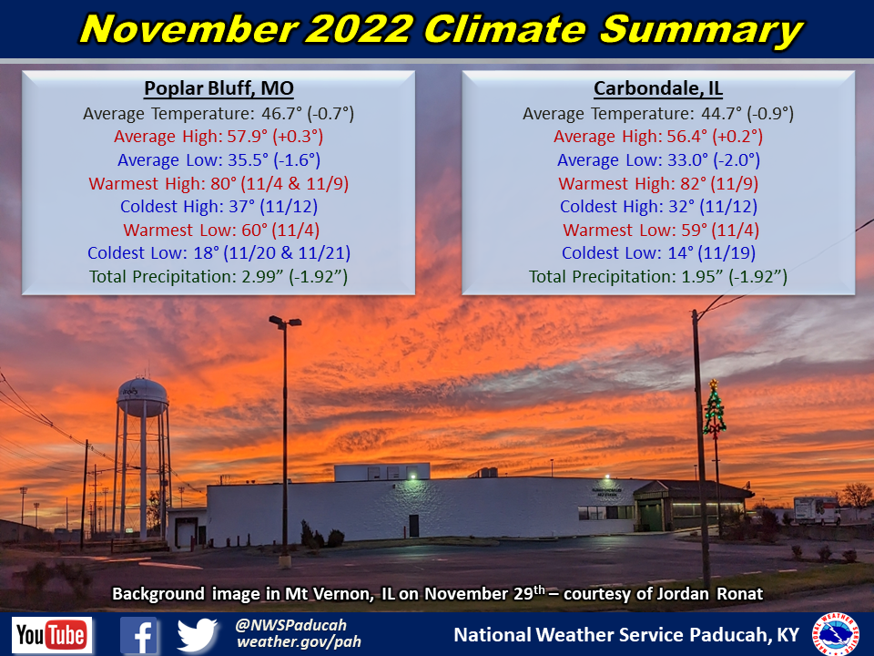 Monthly climate statistics for Poplar Bluff and Carbondale