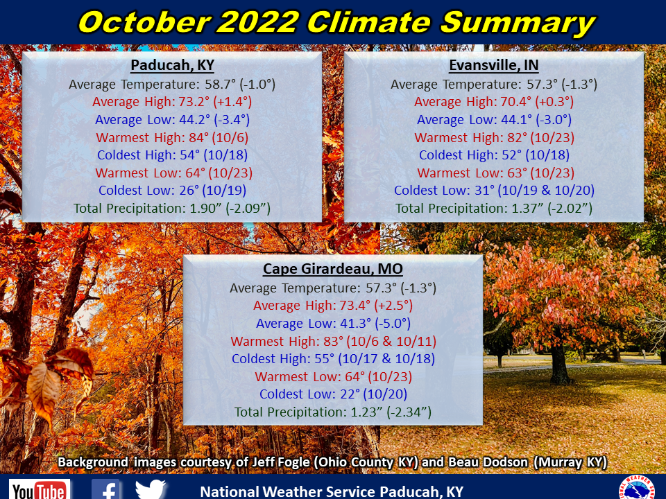 Monthly climate statistics for Paducah, Evansville, and Cape Girardeau
