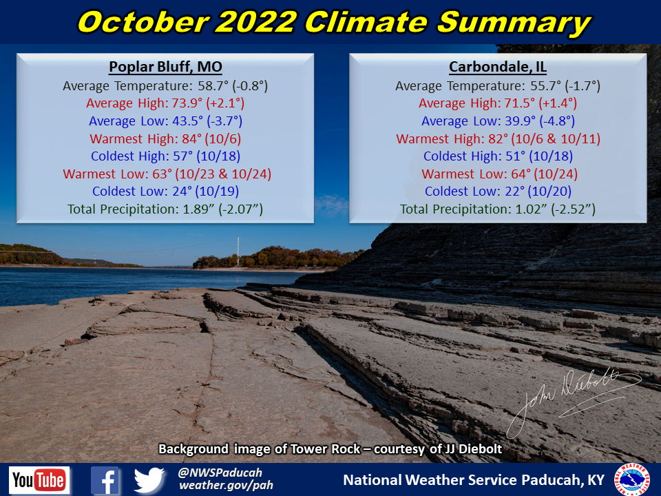 Monthly climate statistics for Poplar Bluff and Carbondale