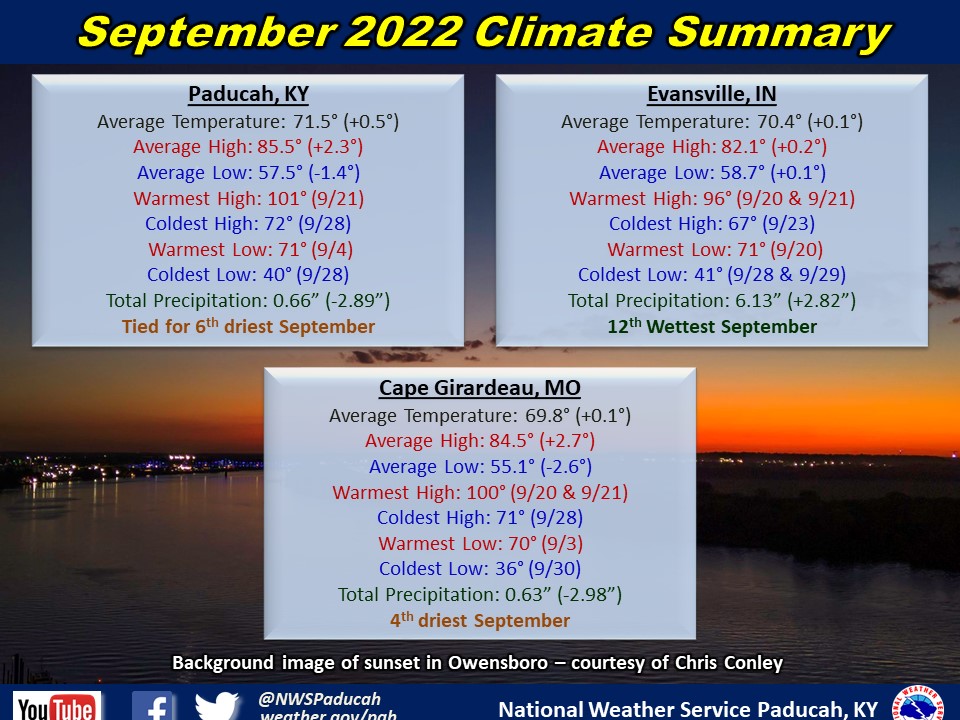 Monthly climate statistics for Paducah, Evansville, and Cape Girardeau