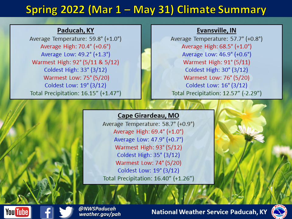 Listings of normals and records for Paducah, Evansville, and Cape Girardeau