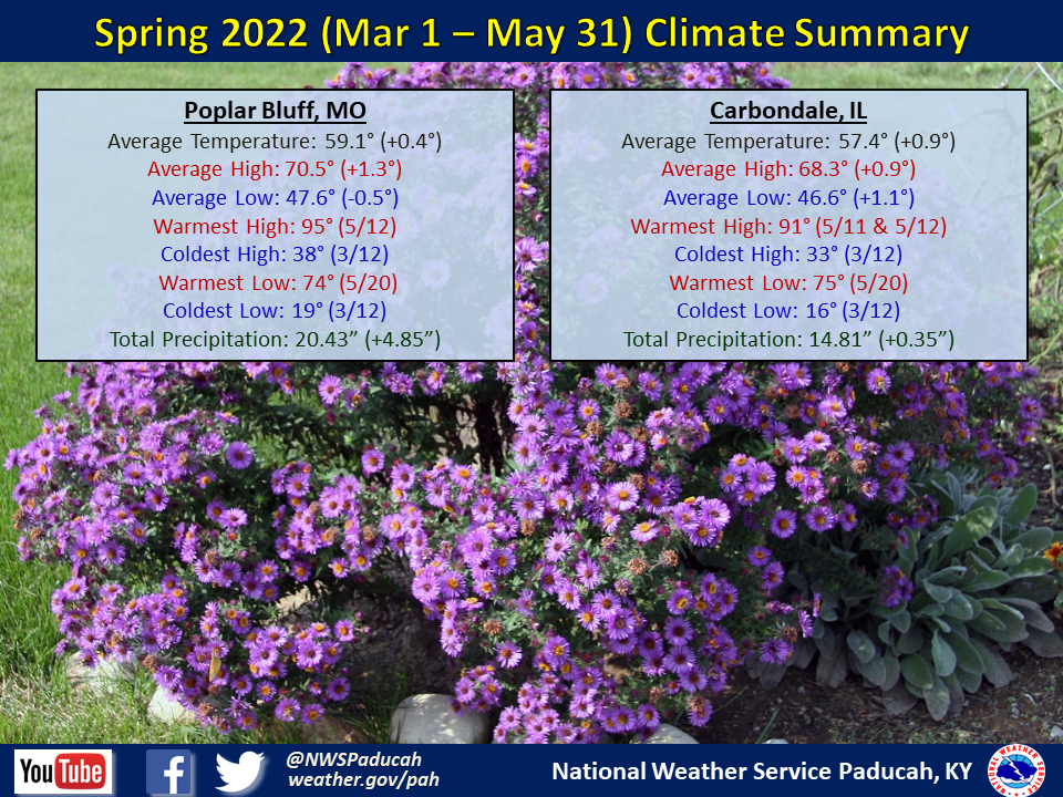 Listings of normals and records for Paducah, Evansville, and Cape Girardeau