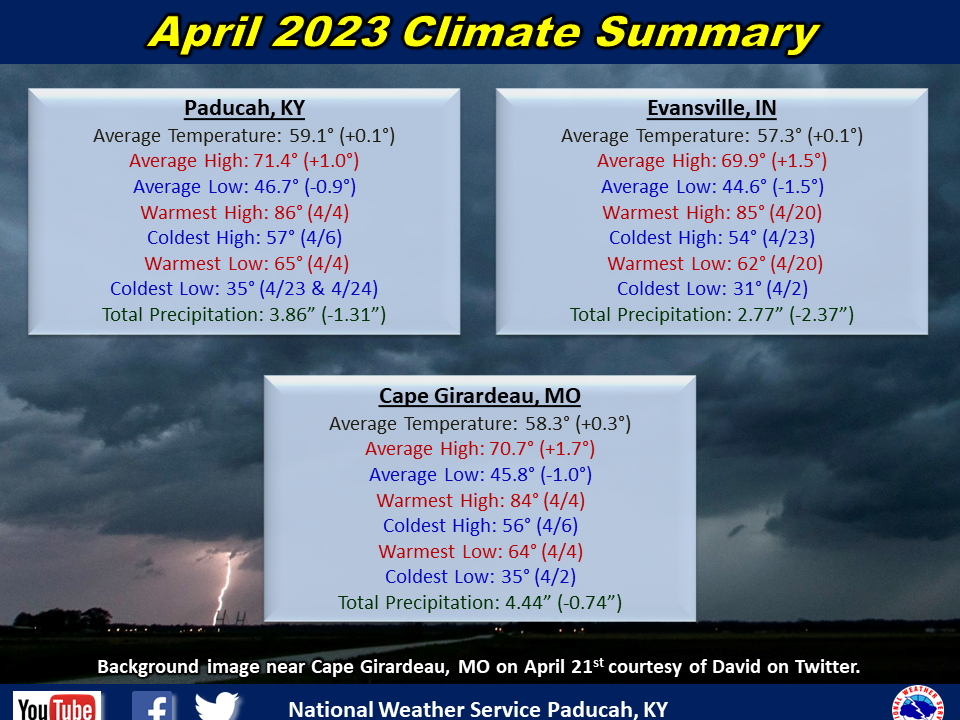 Monthly climate statistics for Paducah, Evansville, and Cape Girardeau