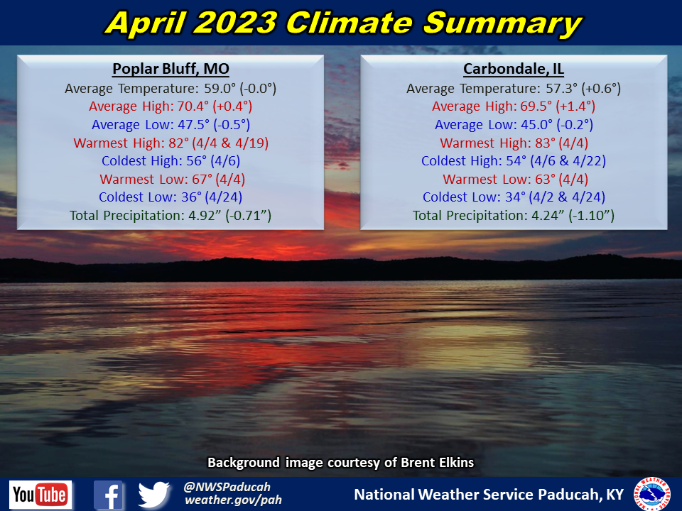 Monthly climate statistics for Poplar Bluff and Carbondale