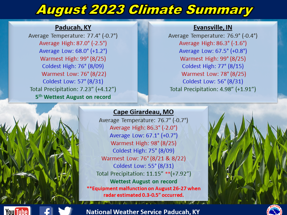 Monthly climate statistics for Paducah, Evansville, and Cape Girardeau