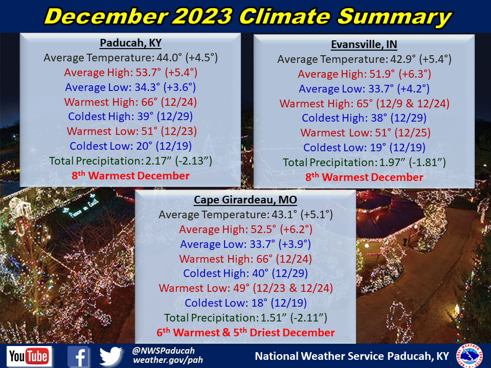 Monthly climate statistics for Paducah, Evansville, and Cape Girardeau