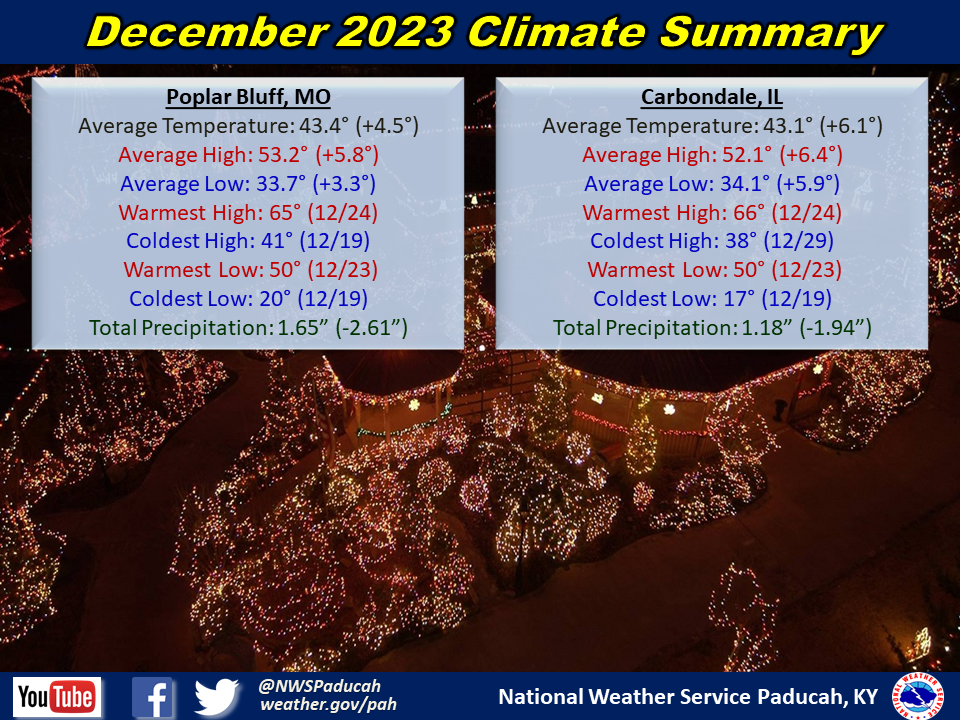 Monthly climate statistics for Poplar Bluff and Carbondale