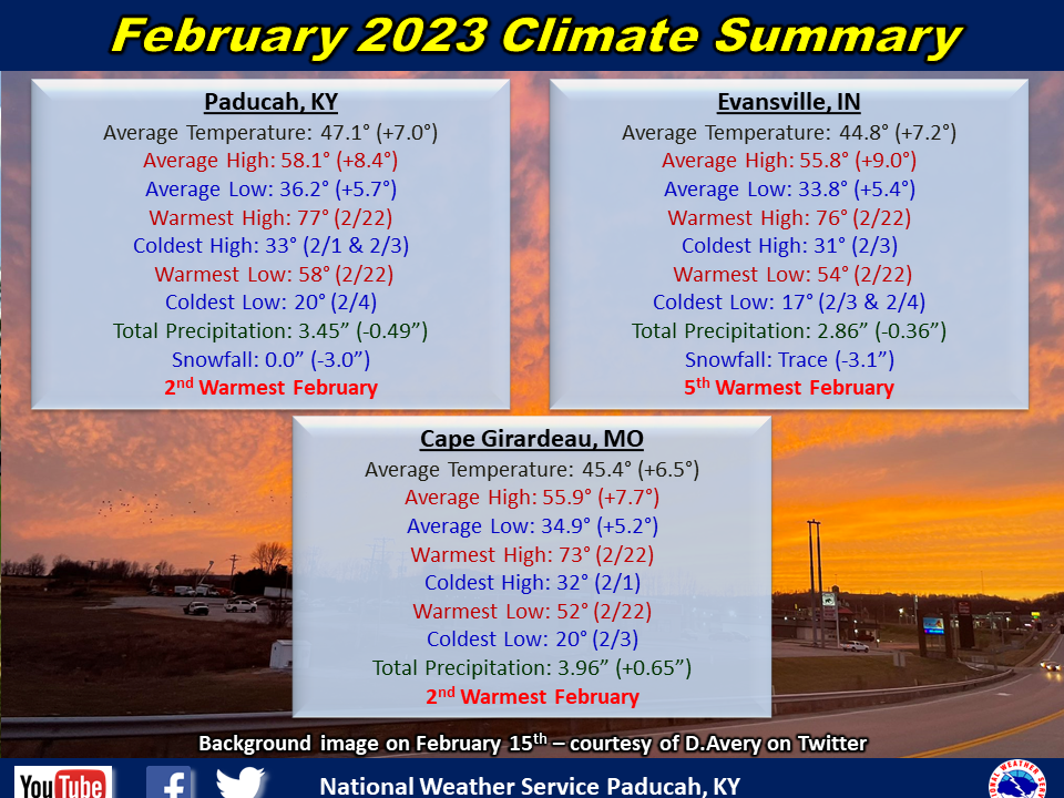 Monthly climate statistics for Paducah, Evansville, and Cape Girardeau