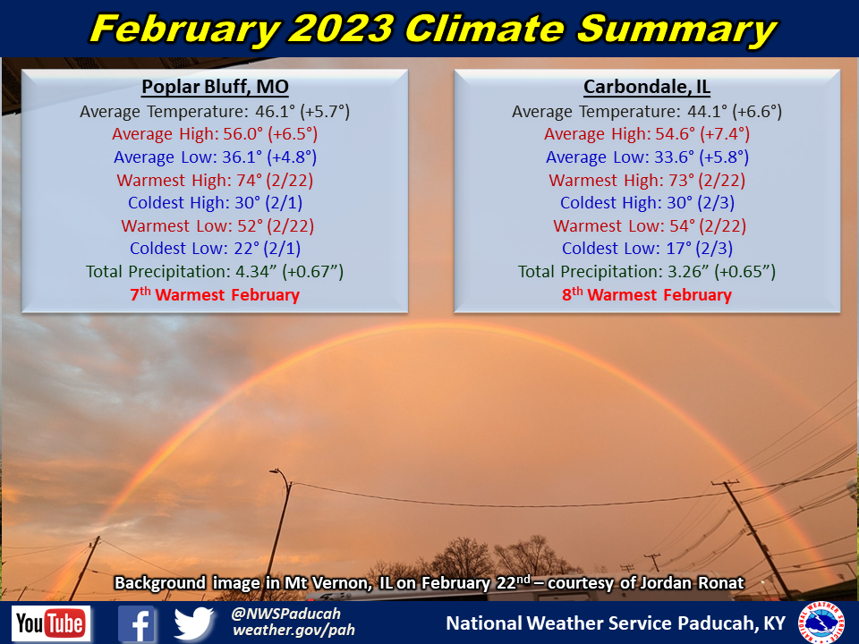 Monthly climate statistics for Poplar Bluff and Carbondale