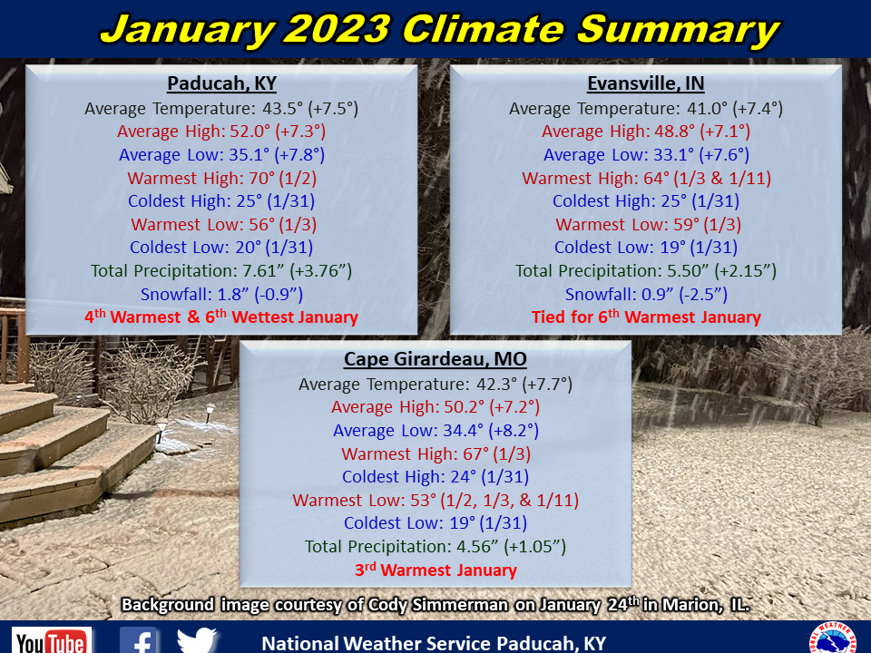 Monthly climate statistics for Paducah, Evansville, and Cape Girardeau