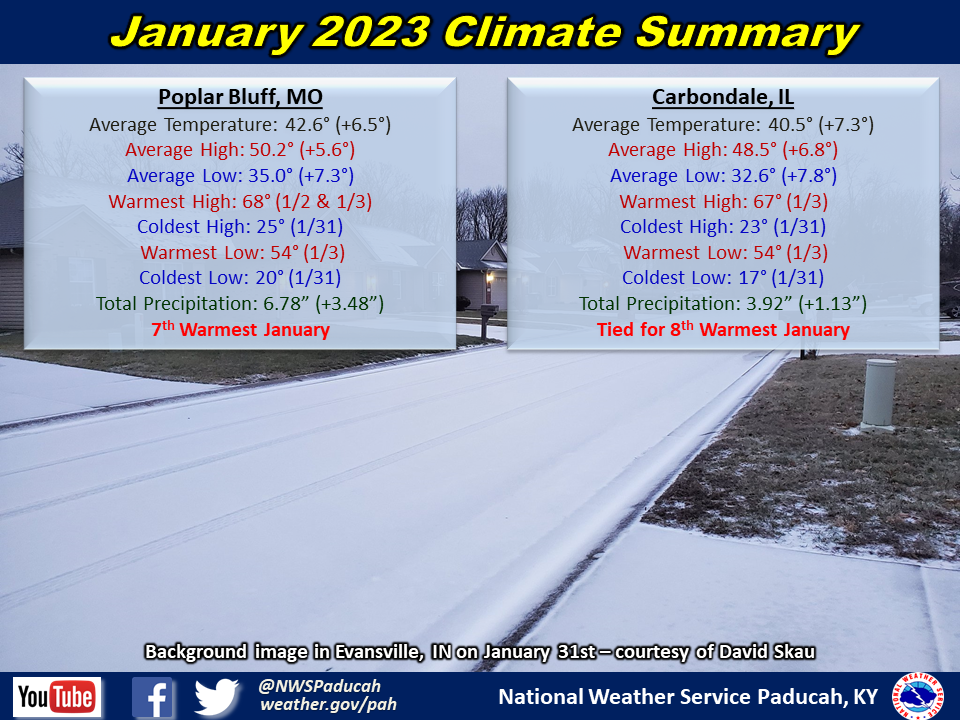 Monthly climate statistics for Poplar Bluff and Carbondale