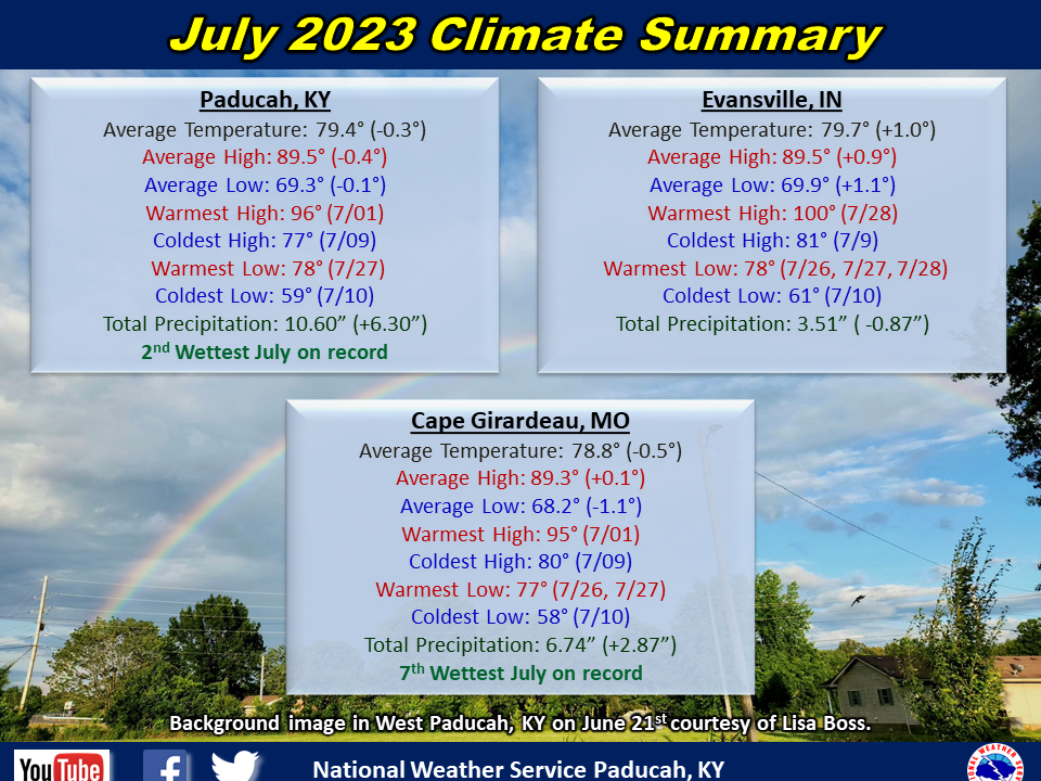 Monthly climate statistics for Paducah, Evansville, and Cape Girardeau