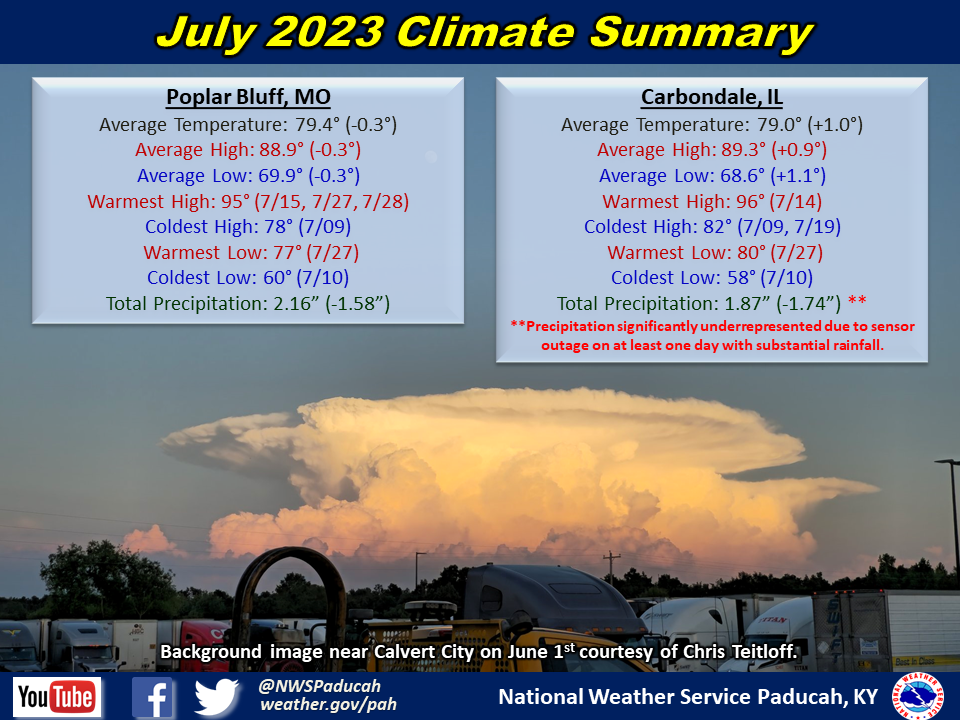 Monthly climate statistics for Poplar Bluff and Carbondale