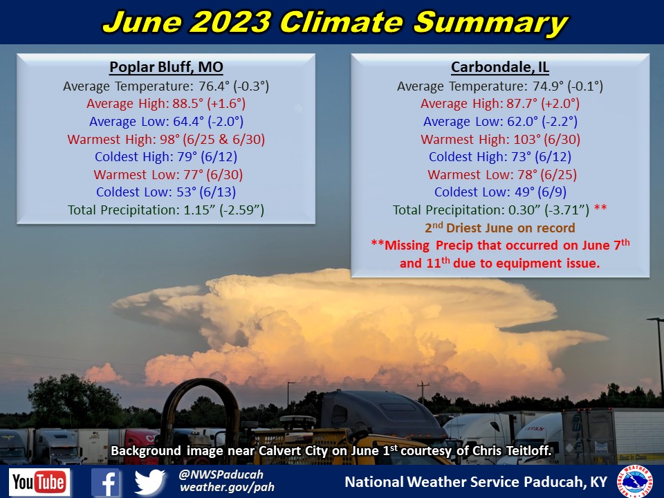 Monthly climate statistics for Poplar Bluff and Carbondale