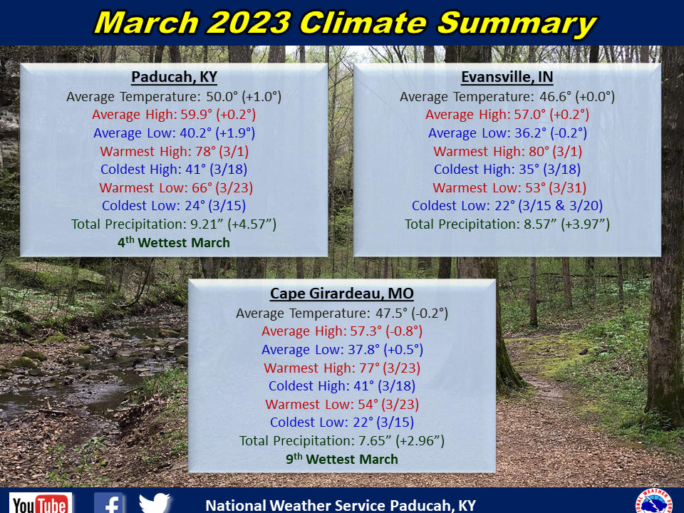 Monthly climate statistics for Paducah, Evansville, and Cape Girardeau