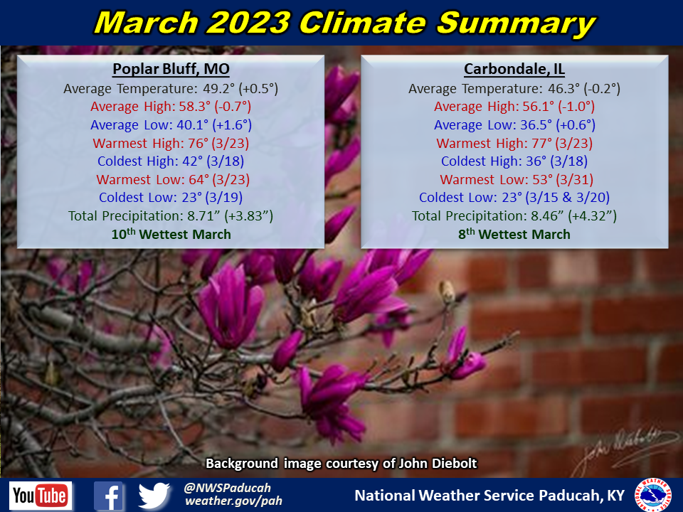 Monthly climate statistics for Poplar Bluff and Carbondale