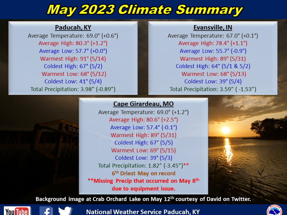 Monthly climate statistics for Paducah, Evansville, and Cape Girardeau