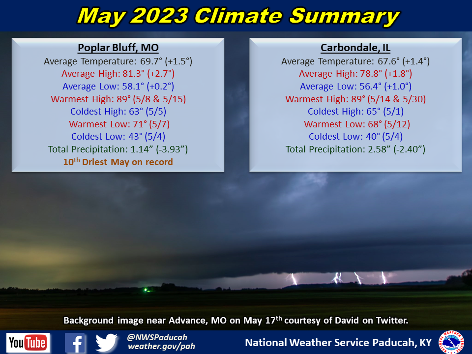 Monthly climate statistics for Poplar Bluff and Carbondale