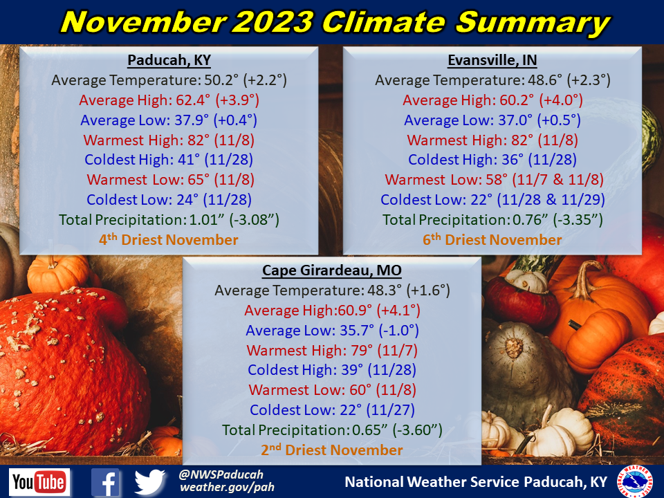 Monthly climate statistics for Paducah, Evansville, and Cape Girardeau